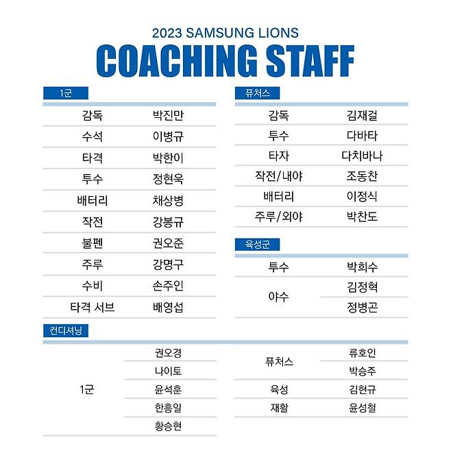 삼성 라이온즈 2023시즌 코칭스태프 명단. (삼성 제공) *재판매 및 DB 금지