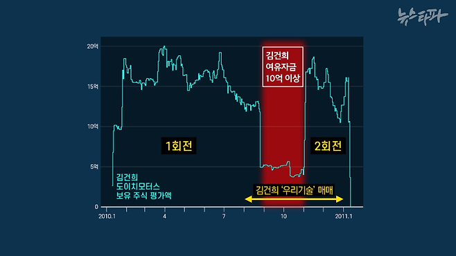 김건희 여사가 '우리기술'을 매매한 것은 2010년 8월부터 2011년 초 사이다. 이 가운데 9월에서 10월 말 사이, 김건희 여사는 도이치모터스 주식 매도 대금을 여유 자금으로 갖고 있었다. 