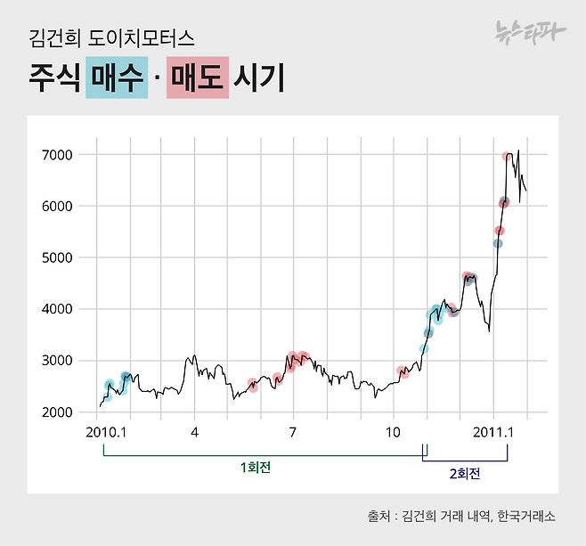 2010년 10월에서 11월 사이 김건희 여사의 계좌는 도이치모터스 주식을 매도하자마자 다시 매수하거나 같은 날 매수와 매도를 번갈아하는 등 다소 혼란스러운 거래 패턴을 보이는데, 김건희 여사가 직접 주문한 부분과 작전세력이 관리한 부분이 혼재된 것이 그 이유로 추정된다.&nbsp;&nbsp;