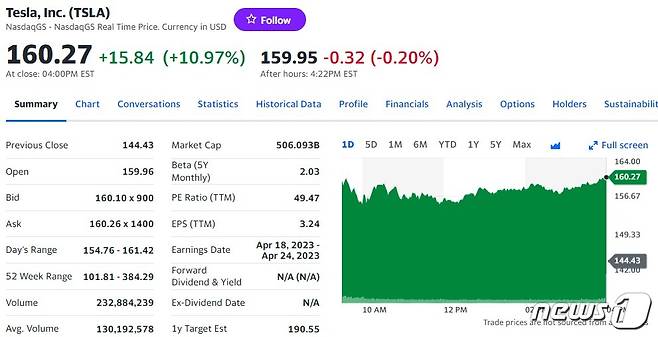 테슬라 일일 주가 추이 - 야후 파이낸스 갈무리