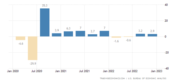 미국 국내총생산(GDP) 추이. 자료: 미 상무부, tradingeconomics.com