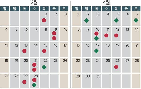 미국 캘리포니아주 남부 해안 대기질관리지구(South Coast AQMD)가 지역사회 기반 대기질 해법을 모색하는 주 법 AB617을 도입한 2018년 2월과 4월, 남부해안AQMD 관계자들이 주민·전문가와 만난 날짜. 근무시간(빨간 원)과 저녁·주말(녹색 마름모)을 가리지 않고 수시로 만남이 이뤄졌다. 남부해안AQMD 제공