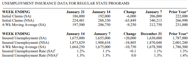 미국의 신규 실업수당 청구건수 현황