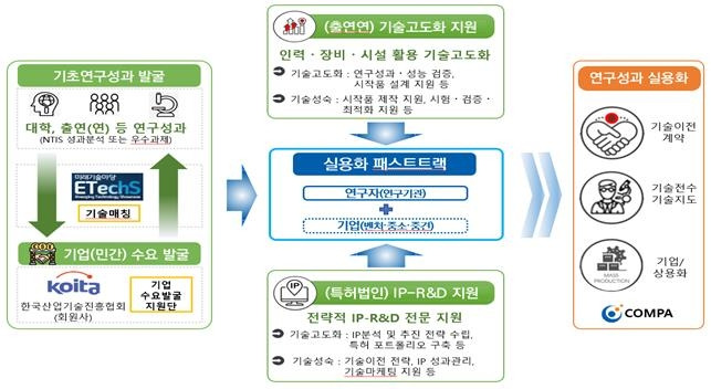 차세대 유망 시드 기술실용화 패스트트랙 사업 개요 [과학기술정보통신부 제공. 재판매 및 DB 금지]