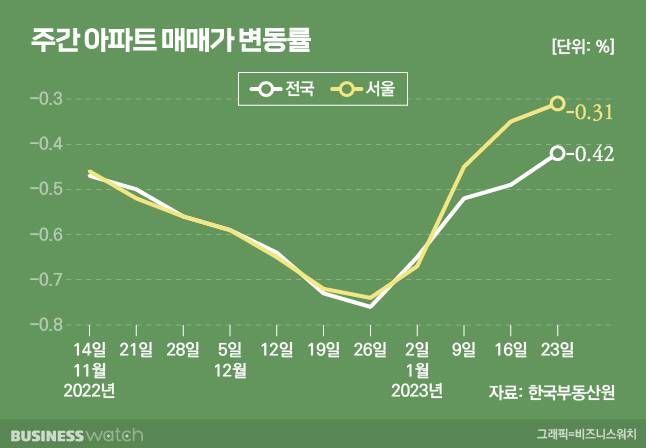 주간 아파트 매매가 변동률. /그래픽=비즈니스워치.