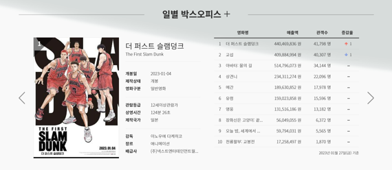 '더 퍼스트 슬램덩크'가 개봉 23일만에 한국 박스오피스 1위에 등극했다. 영화진흥위원회 영화관입장권 통합전산망 화면 갈무리.