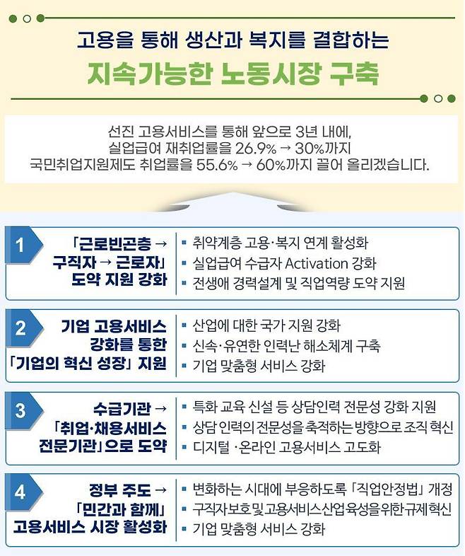 고용서비스 고도화 추진방향(고용노동부 제공). 2023.01.29/뉴스1