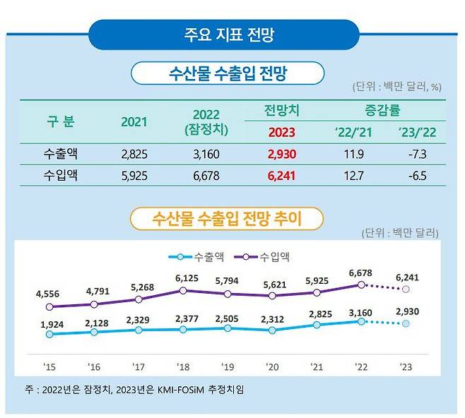 한국산 수산물 수출입 전망. /한국해양수산개발원 제공