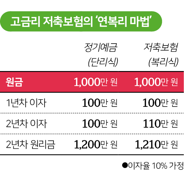 고금리 저축보험의 ‘연복리 마법’. 그래픽=김대훈 기자