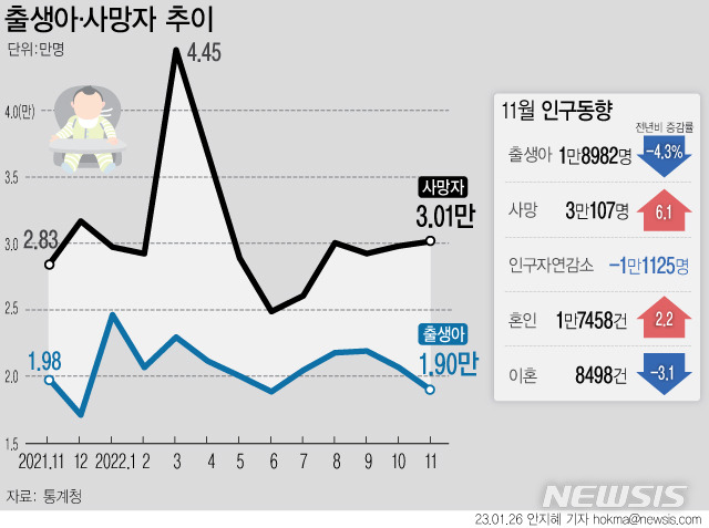 [서울=뉴시스] 지난 26일 통계청에 따르면 작년 11월 출생아 수는 1만8982명으로 1년 전 같은 기간 대비 4.3%(847명) 줄었다. 사망자 수는 3만107명으로 1년 전 같은 기간에 비해 6.1%(1741명) 늘었다. 통계를 작성한 1983년 이래 11월 기준 최고치다. (그래픽=안지혜 기자)  hokma@newsis.com