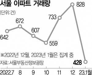 3015A25 서울 아파트 거래량