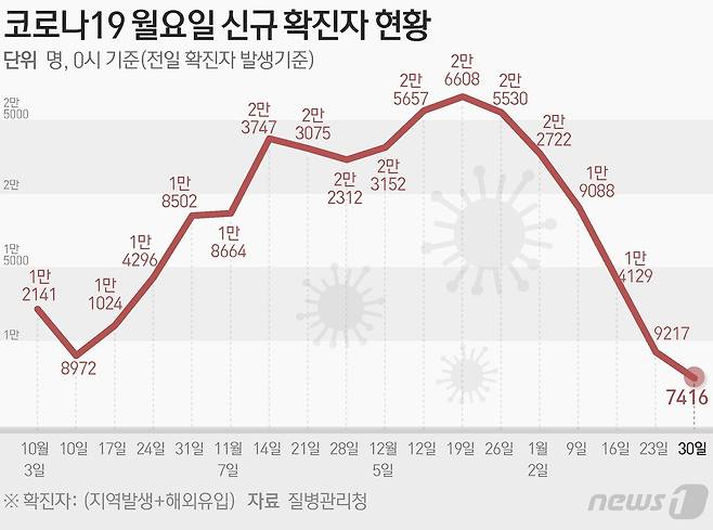 질병관리청 중앙방역대책본부(방대본)는 30일 0시 기준 신종 코로나바이러스 감염증(코로나19) 신규 확진자가 7416명 발생했다고 밝혔다. ⓒ News1 김초희 디자이너