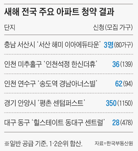 새해 전국 주요 아파트 청약 결과
