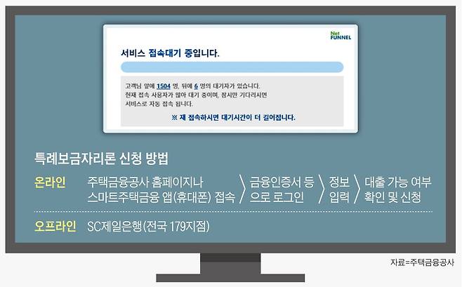 최저 연 3 25 특례보금자리론 신청 첫날부터 접속 지연