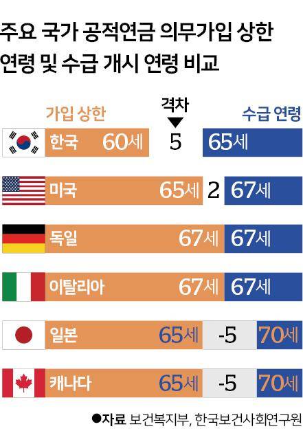 주요 국가의 공적연금 의무가입상한연령 및 수급개시연령 비교. 그래픽=신동준 기자