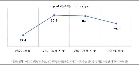 2023학년도 N수생의 시험별 성적 추이