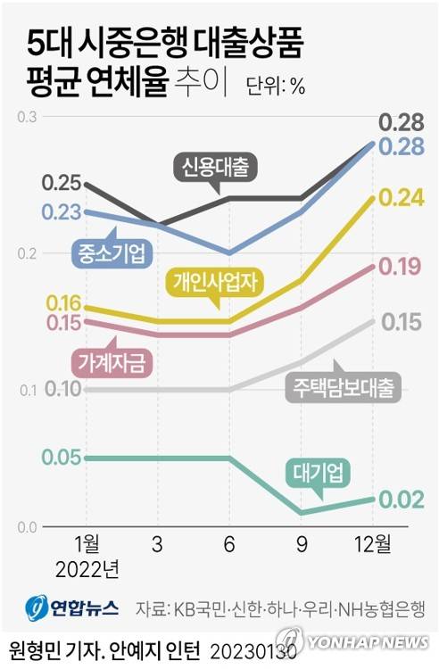 [그래픽] 5대 시중은행 대출상품 평균 연체율 추이 (서울=연합뉴스) 원형민 기자 = circlemin@yna.co.kr
    페이스북 tuney.kr/LeYN1 트위터 @yonhap_graphics