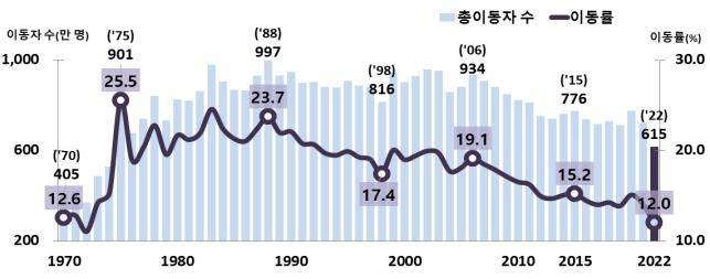 총 이동자 수 및 이동률 추이 [통계청 제공]