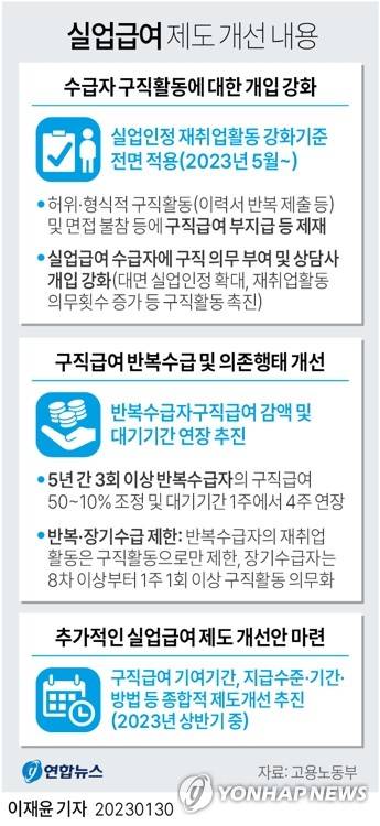 [그래픽] 실업급여 제도 개선 내용 (서울=연합뉴스) 이재윤 기자 = 고용노동부는 30일 정부서울청사에서 한덕수 국무총리 주재로 열린 국무회의에서 앞으로 구직자에게 현금을 지원하는 대신 구직자의 취업을 촉진하고 근로 의욕을 높이는 방향으로 일자리 정책을 전환한다는 내용의 '제5차 고용정책 기본계획'을 발표했다.
    yoon2@yna.co.kr
    트위터 @yonhap_graphics  페이스북 tuney.kr/LeYN1