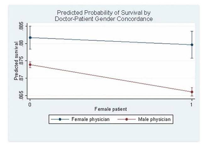 파란선은 여성 의사, 빨간선은 남성을 의미한다. 가로축 0은 남자환자, 1은 여성환자를 뜻함. 남성의사의 경우 여성환자의 추정 생존 확률이 낮아지는 걸 알 수 있다, 출처=논문 'Patient–physician gender concordance and increased mortality among female heart attack patients'