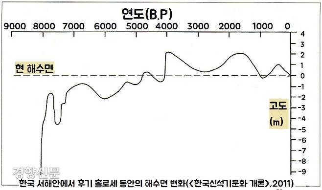 기원전 2000년 무렵무터 해수면이 급상승하기 시작해서 기원전 1000년 무렵 다시 하강-상승 커브를 그리다가 기원전 4~기원전 3세기 무렵에는 하강하는 모습을 보인다.