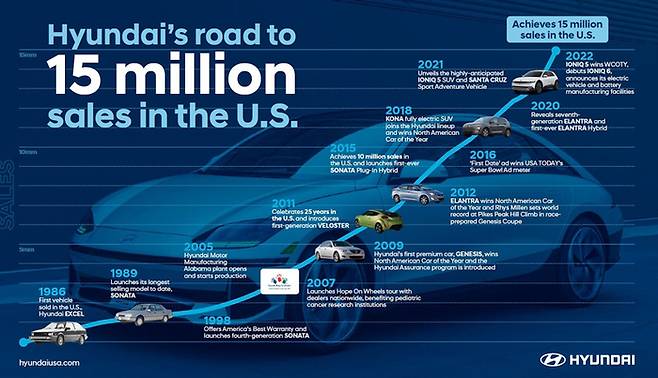 현대자동차가 미국 시장에서 누적 판매 1500만대를 달성했다. 1986년 소형차 ‘엑셀’을 미국에 처음 수출한 이후 36년 만에 올린 성과다.
