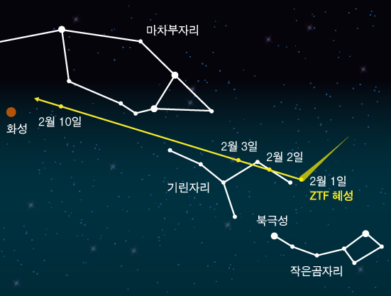 2월 1일부터 2월 10일까지의 ZTF 혜성의 경로. 천문연 제공