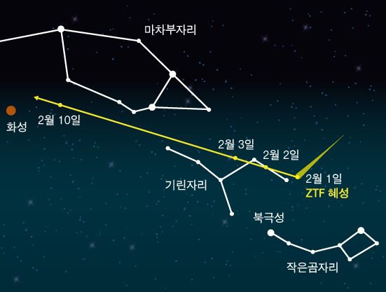2월 1일부터 2월 10일까지의 ZTF 혜성의 경로. 천문연구원 제공