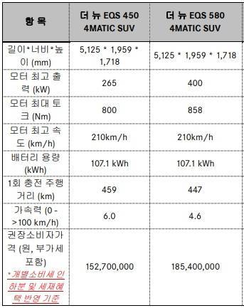 더 뉴 EQS SUV 주요 제원. 출처=벤츠코리아