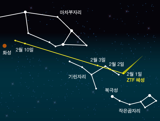 1일부터 오는 10일까지 예상되는 ZTF 혜성의 이동 경로. 북극성 서쪽 기린자리 주변을 주시하면 찾을 수 있다. 한국천문연구원 제공