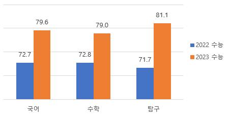 *출처: 진학사에 2022학년도 수능, 2023학년도 6월9월 모의평가 및 수능 성적을 입력한 수험생 데이터(3,054명)