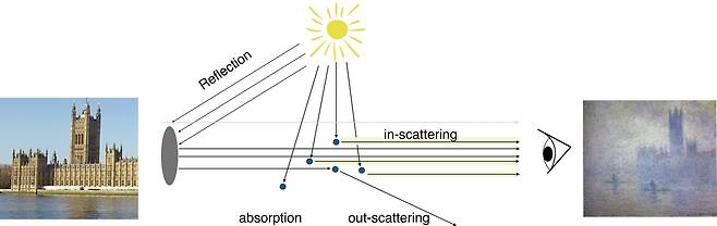 대기 오염이 빛에 미치는 영향 (워싱턴=연합뉴스) 대기 오염 증가와 인상파 화가  작품의 화풍 변화를 분석한 연구진이 대기 오염물질 증가가 사물을 인지하는 데 어떻게 영향을 미치는지 보여주기 위해 만든 개념도. 공기 중 미세입자가 태양에서 오는 방사선을 분산시켜 사물의 명암과 색의 차이가 줄어드는 효과를 가져온다. [미국 국립과학원회보(PNAS) 제공. 재판매 및 DB 금지]