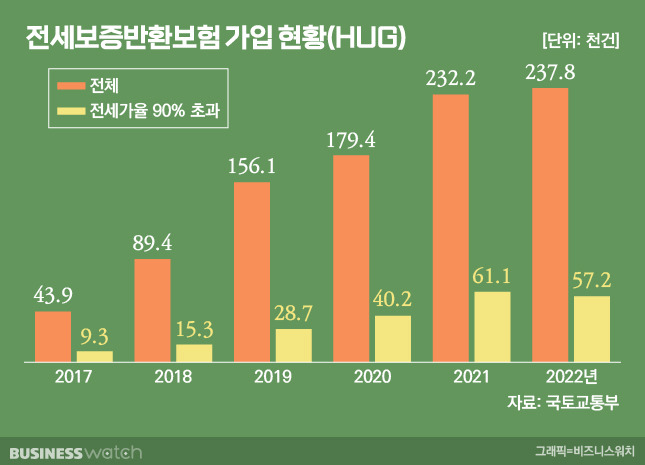 전세보증반환보험 가입 현황(HUG)./그래픽=비즈니스워치