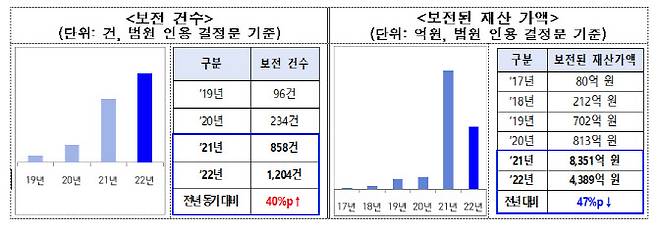 경찰, 범죄수익 몰수·추징 보전 건수 및 재산 가액 현황(자료=경찰청 국가수사본부)