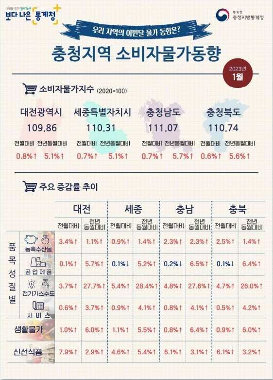 충청지방통계청 제공. / 뉴스1