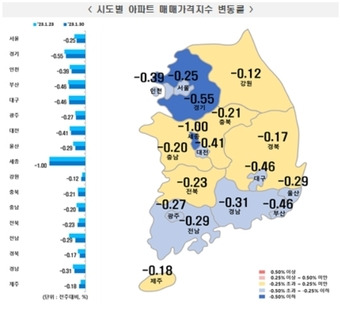 시·도별 아파트 매매가격지수 변동률