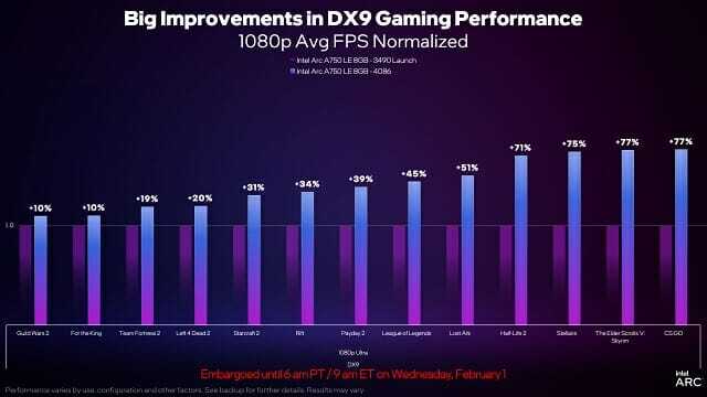 새 드라이버 적용 이후 주요 다이렉트X 9 기반 게임 성능 향상 예시. (자료=인텔)