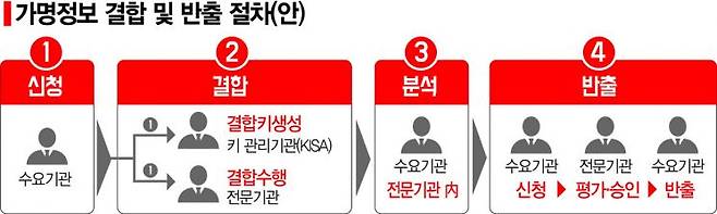 가명정보 결합 및 반출 절차(안). [표=개인정보보호위원회 제공]