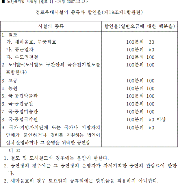 노인복지법에 따라 만 65세 이상 노인들이 혜택을 받을 수 있는 경로우대시설과 요금 할인율.