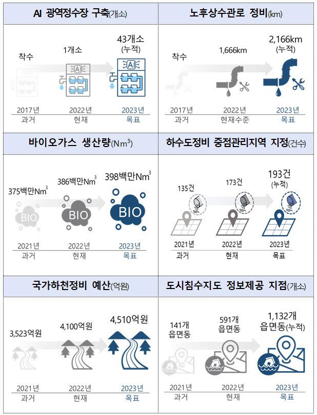 2023년 환경부 물관리 분야 핵심과제 청사진