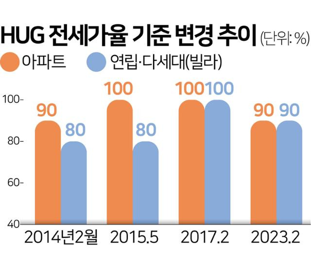 HUG 전세가율 기준 변경 추이