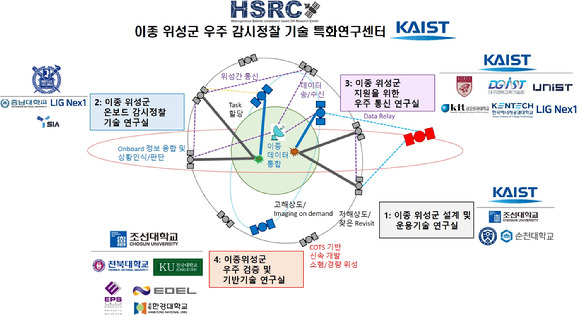 서로 다른 위성을 통합해 협력적 시스템을 만드는 연구센터가 KAIST에 설립됐다. [사진=KAIST]