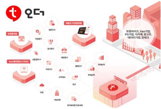 태블릿 주문 서비스 구조도. 사진 티오더