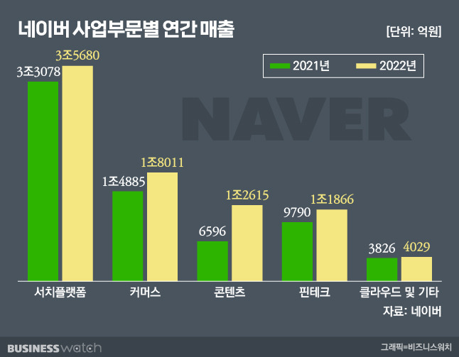 네이버 사업부문별 연간 실적./그래픽=유상연 기자 prtsy201@