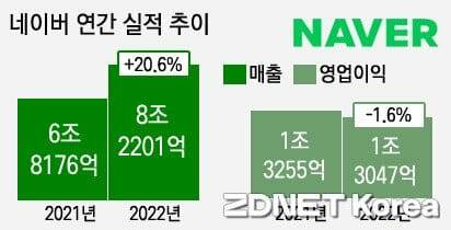 네이버 연간 실적 추이