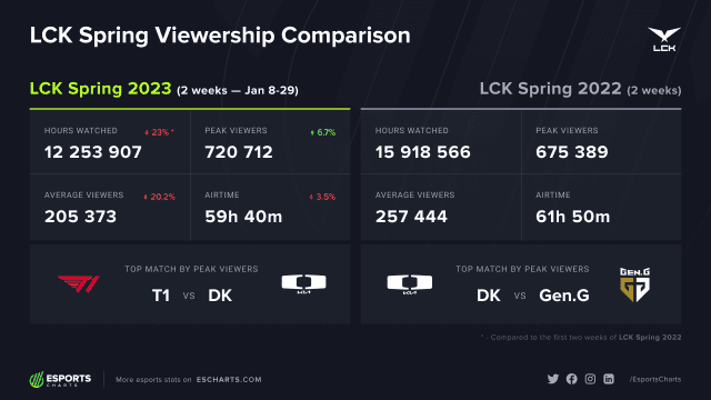 LCK 뷰어십. 사진=e스포츠차트 화면 캡처