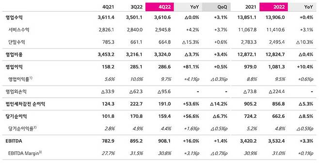 [서울=뉴시스] LG유플러스의 지난해 연결 기준 영업이익이 처음으로 1조원을 넘어섰다. (사진=LGU+ 제공) 2023.2.3 *재판매 및 DB 금지