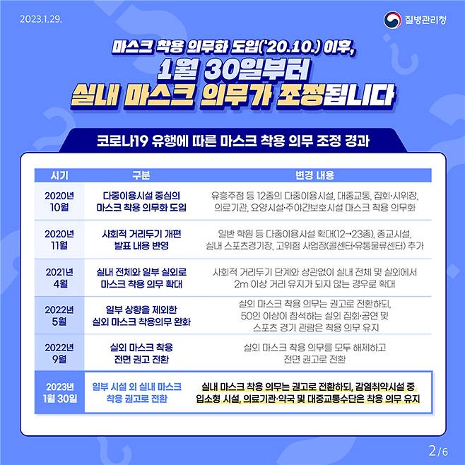 사진 :실내 마스크 착용 의무」 조정 카드뉴스 (이미지출처 : 질병관리청)