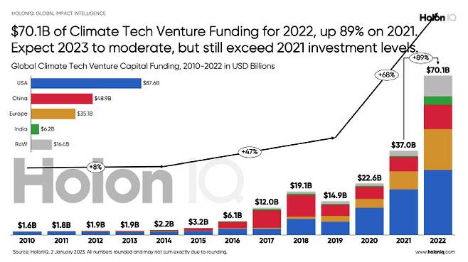 출처: 글로벌 데이터 조사기관 홀론IQ(HolonIQ)