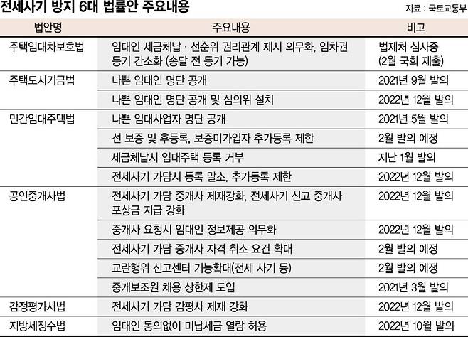 팔짱 낀 국회에… 전세사기 방지 6대 법안 2년째 표